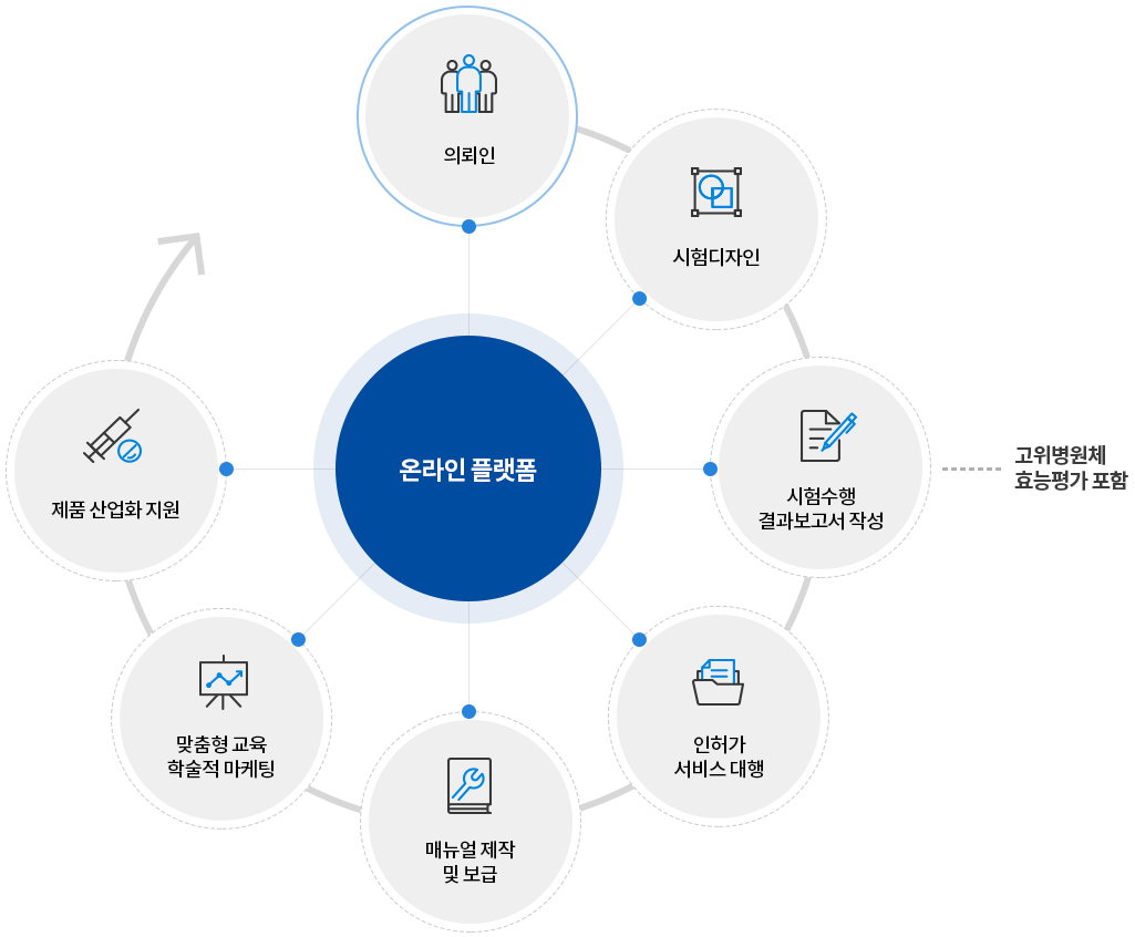 온라인플랫폼:의뢰인〉시험디자인〉시험수행 결과 보고서 작성〉인허가 서비스 대행〉매뉴얼 제작 및 보급〉맞춤형 교육 학술적 마케팅〉제품 산업화 지원 (고위병원체 효능평가 포함)